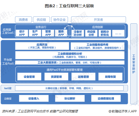 一文了解工業互聯網 從政策落地到數據服務，探析其產生與規模化發展