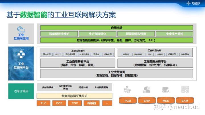 基于數(shù)據(jù)智能的一站式工業(yè)互聯(lián)網(wǎng)方案