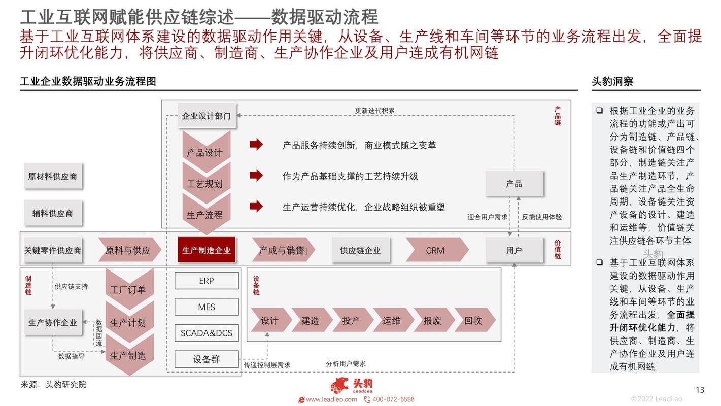 2022年中國工業(yè)互聯(lián)網(wǎng)在供應(yīng)鏈中的應(yīng)用概覽:持續(xù)賦能