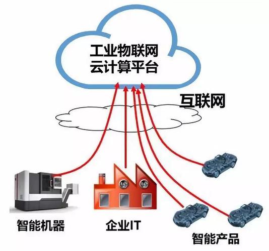 工業(yè)互聯(lián)網(wǎng):5g,云計(jì)算,大數(shù)據(jù),人工智能之間的關(guān)系